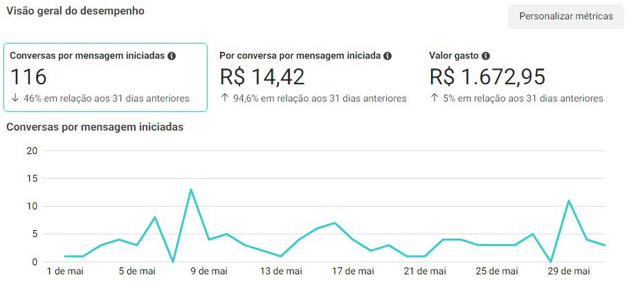 No mês de maio esse cliente investiu R$1.672,95 no Meta ads e tivemos um faturamento de R$50.484,96 a um custo por lead de R$14,42.
