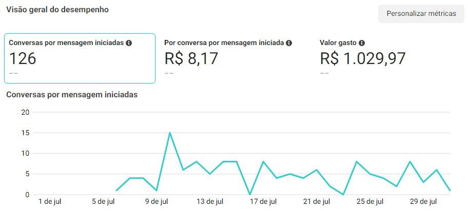 Neste mês de julho esse cliente investiu R$1.029,97 no Meta ads geramos 126 oportunidades de vendas para ele no WhatsApp e tivemos um faturamento de R$74.179,00.