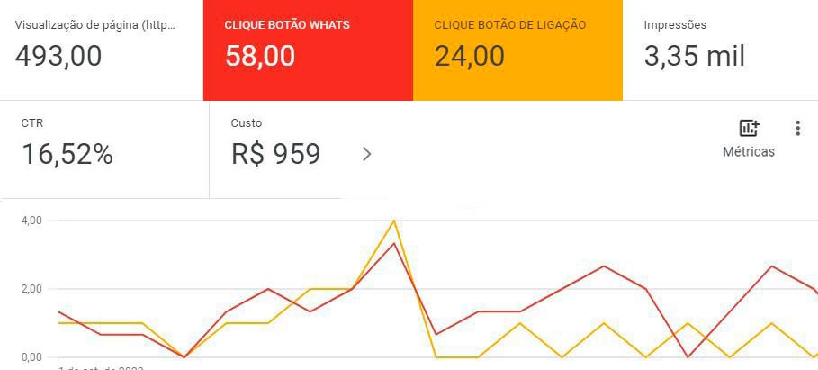 Esse outro cliente investiu apenas R$959,00 no Google ads, geramos 82 oportunidades de vendas pelo WhatsApp e ligações diretas, tivemos um faturamento de R$32.640,00.